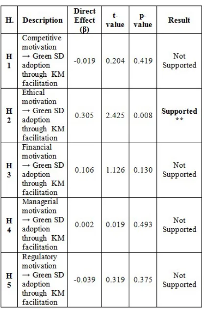 Table 5 Discriminant Validity Assessment 