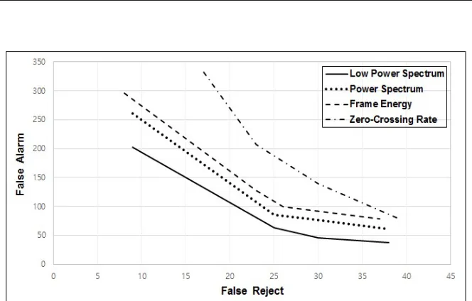 Figure 10: DET Curve for the Performance Comparison of VAD Approaches 