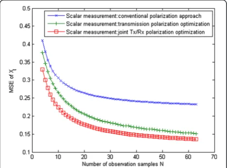 Fig. 2 MSE performance comparison of estimating the targetscattering matrix St versus the number of observation samples,with SCNR = 0 dB