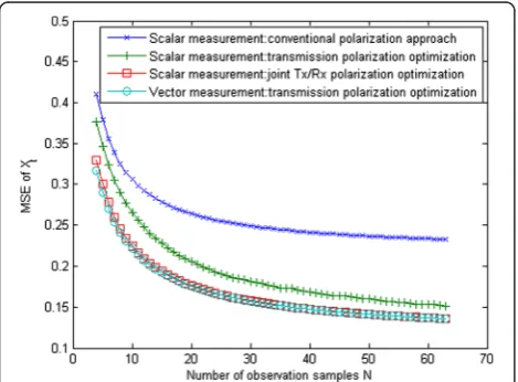Fig. 3 MSE performance comparison of estimating the target scatteringmatrix St versus the SCNR, with a fixed 50 observation samples
