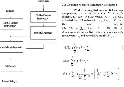 Figure 1: Flow chart of the proposed approach 