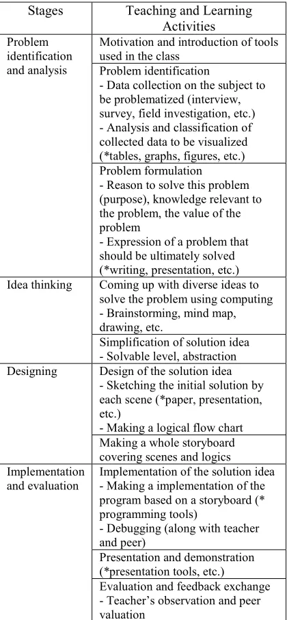 Table 2: The CT-CPS Instructional Model for Computing Education [20] 