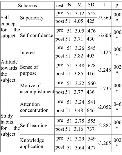 Table 8: The Results between the Pre and the Post-test of the Controlled Group (p<.0) 