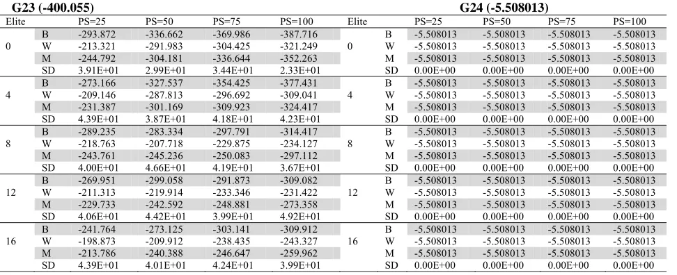 Table 10  Comparative results of G19 and G21 for 240000 function evaluations averaged over 30 runs G19 (32.6555)          G21 (193.274) 