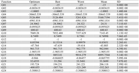 Table 12Results obtained by TLBO algorithm for 22 benchmark functions over 30 independent runs with 
