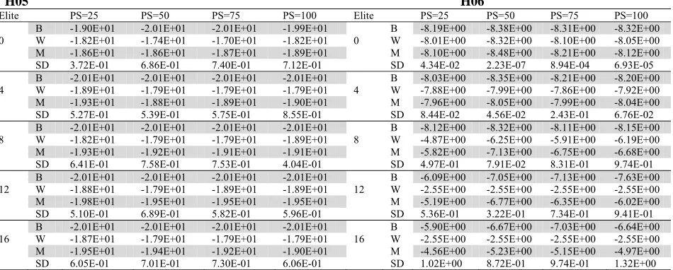 Table 16 Comparative results of H05 and H06 for 240000 function evaluations averaged over 30 runs 