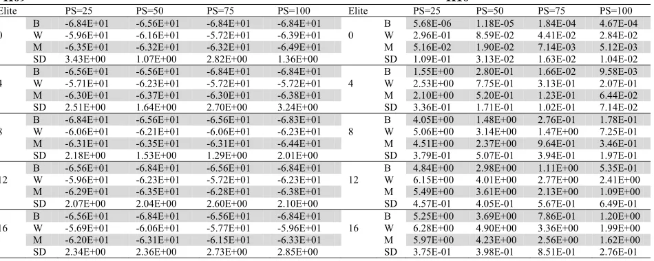 Table 18 Comparative results of H09 and H10 for 240000 function evaluations averaged over 30 runs H09           H10 