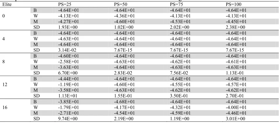 Table 20  Comparative results of H 13 for 240000 function evaluations averaged over 30 runs H13 Elite  PS=25 PS=50 PS=75 PS=100 