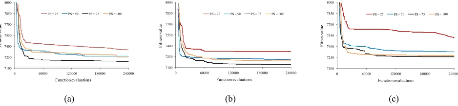 Fig. 4. Convergence of TLBO for cubic function (G 06) for 240000 function evaluations averaged over 10 runs, (a) elite size = 0 (b) elite size = 4 and (c) elite size = 8 