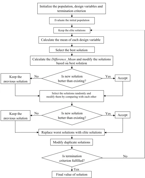Fig. 1. Flowchart of elitist TLBO algorithm. 