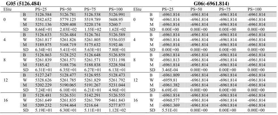 Table 3 Comparative results of G05 and G06 for 240000 function evaluations averaged over 30 runs 