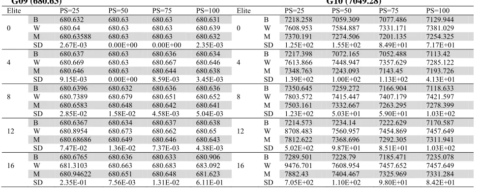Table 5  Comparative results of G09 and G10 for 240000 function evaluations averaged over 30 runs 
