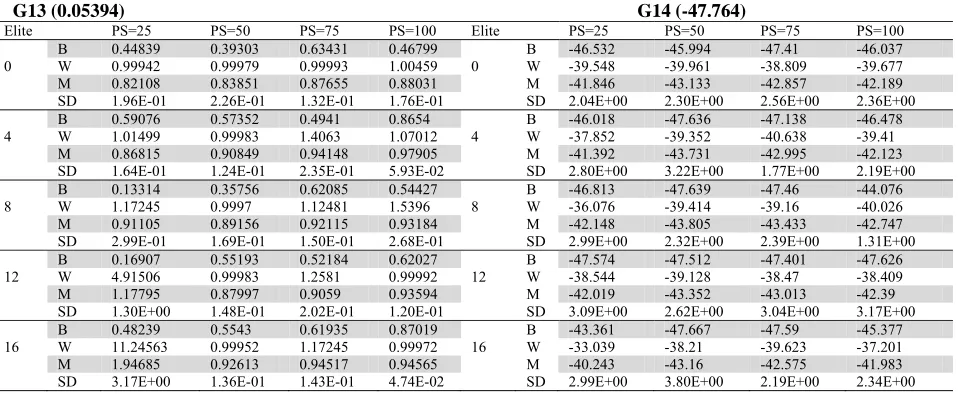 Table 7 Comparative results of G13 and G14 for 240000 function evaluations averaged over 30 runs 