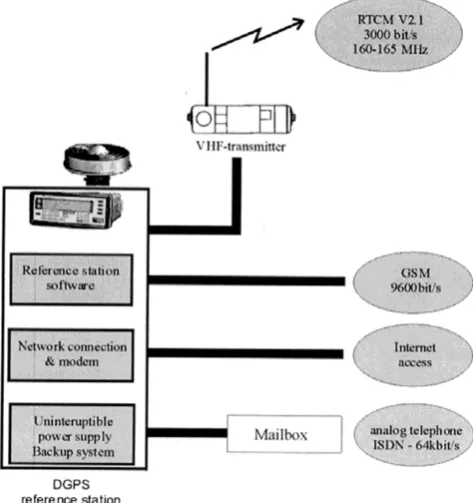 Fig. 2. Reference station equipment.
