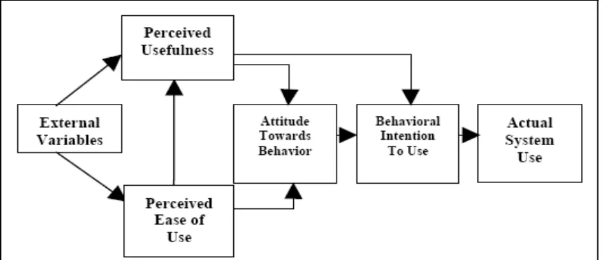 Figure 1: Original Technology Acceptance Model [24] 