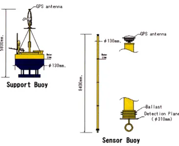 Fig. 1. Support-buoy (left) and Sensor-buoy (right). Sensor-buoy is insensitive to wind-waves compared to Support-buoy.