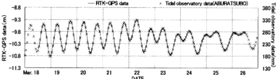 Fig. 3. Line drawing shows RTK-GPS data by Support-buoy, and cross marks show tidal observatory data at Aburatsubo tidal station.