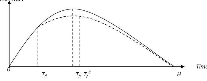 Fig. 3. Production System after Disruption, 0≤Td ≤Tp ≤Tpd≤H 