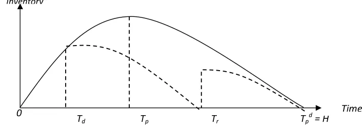 Fig. 4. (Production System after Disruption, Tpd = H)
