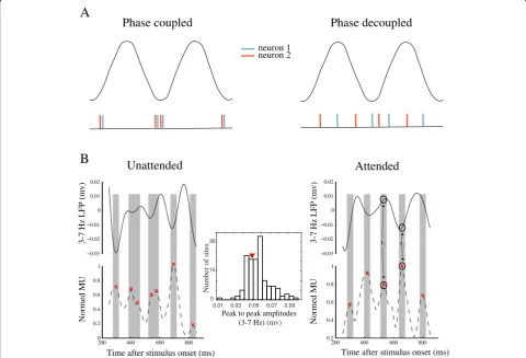 Fig. 2 Example of spike-phase coupling (SPC).trial of a sample site from monkey H. Middle panel presents where the peak-to-peak amplitude of this sample site a An illustration of how SPC leads to inter-neuronal synchrony