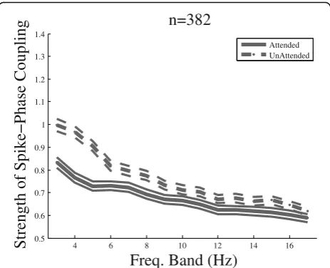 Fig. 3 Spike-phase coupling (SPC) index at different low-frequencybands for the two attention conditions