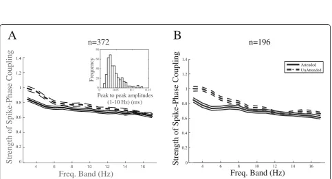 Fig. 4 SPC index at different low-frequency bands plotted separately for site pairs with an equal number of recording sites in between