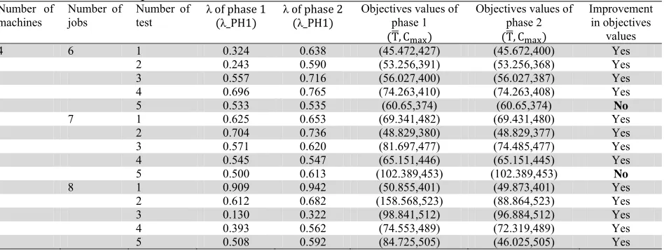 Table 4 Results for 4-machine problems 