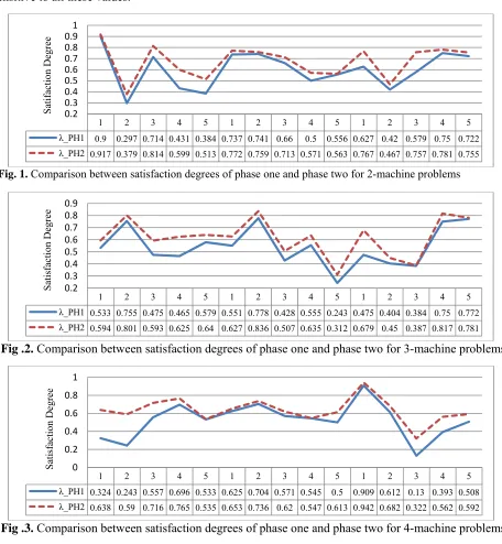 Fig. 1. Comparison between satisfaction degrees of phase one and phase two for 2-machine problems  