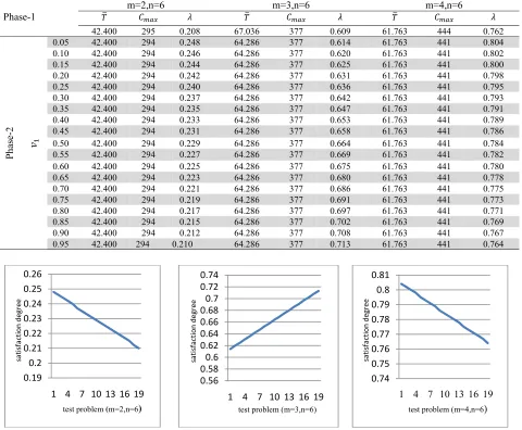 Fig. 4.  The impact of the changes in �� on satisfaction degree of phase two 