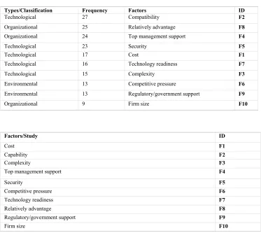 Table 4. The Most Frequented Factors In Selected Studies And Their Classification 