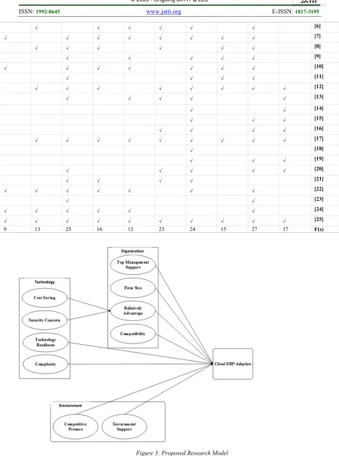 Figure 3: Proposed Research Model 