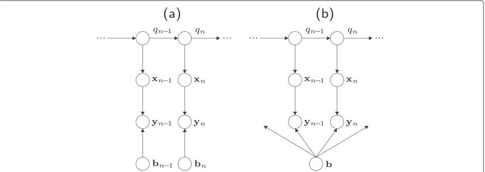 Fig. 6 Bayesian networks representing a typical uncertainty decoding and model adaptation with probabilistic parameter bn and b Bayesian modeladaptation