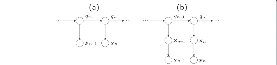Fig. 1 Bayesian network representation of a a conventional HMM and b an HMM incorporating latent feature vectors