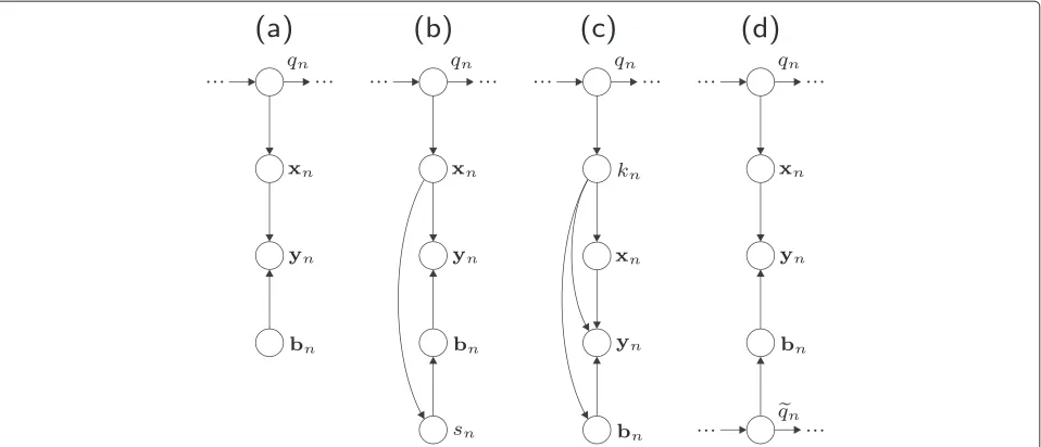 Fig. 2 Bayesian network representation of different model compensation techniques. Detailed descriptions of subfigures a to d are given in the text.Subfigure d is based on [4]