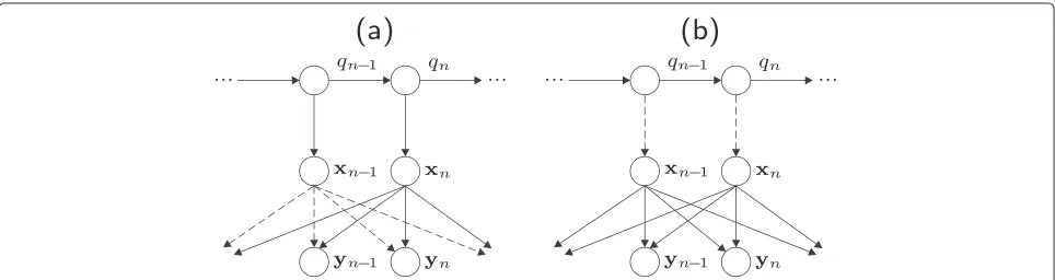 Fig. 4 Bayesian network representations a and b of the decoding rule of [24], where the dashed links are disregarded in the different steps of thederivation (Subsection 4.6)