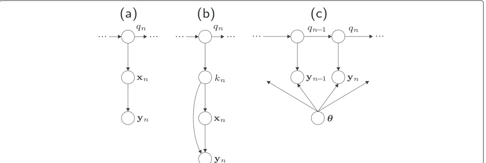 Fig. 5 Bayesian network representation of a different model compensation techniques, b CMLLR (Subsection 6.3) and MLLR (Subsection 6.4), and cMAP adaptation (Subsection 6.5)