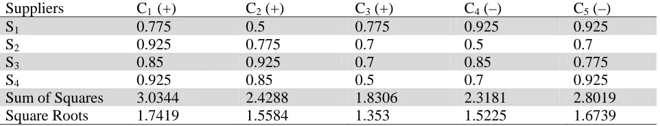 Table 16 Defuzzified performance score of alternatives with their sums of squares and square root values 