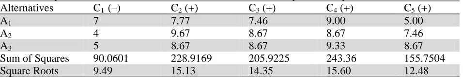 Table 2 Defuzzified performance score of alternatives with their sums of square and square root values Alternatives C(–)     C (+) C (+) C (+) C (+) 