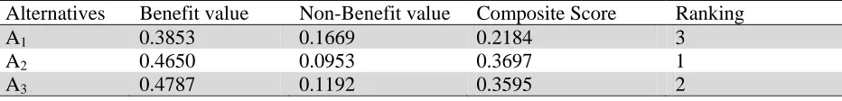 Table 5 Composite Score of alternatives and their ranking Alternatives Benefit value Non-Benefit value 