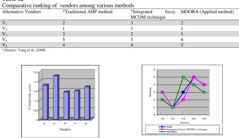 Table 12 Comparative ranking of  vendors among various methods 