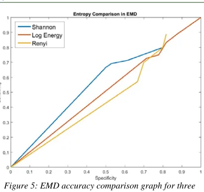 Figure 5: EMD accuracy comparison graph for three entropies 