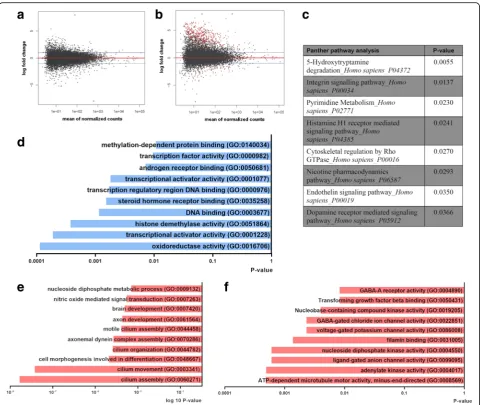 Fig. 2 Differential gene expression in CD271channel function, TGF-highlights changes in serotonin (i.e