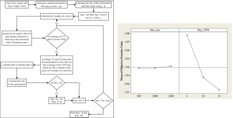 Fig. 1 .The flowchart of the proposed solution method 