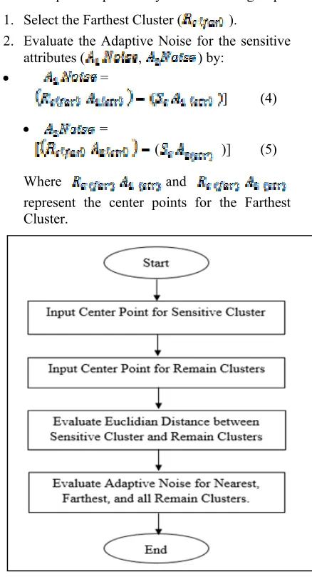 Figure 2: Flowchart For Adaptive Noise Evaluation Process 