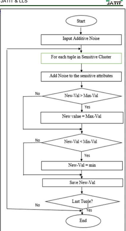 Figure (3) shows the flowchart of protecting or 