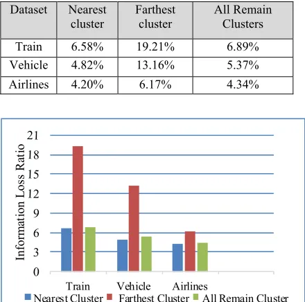 Table (3) Information Loss Ratio for the three Datasets 