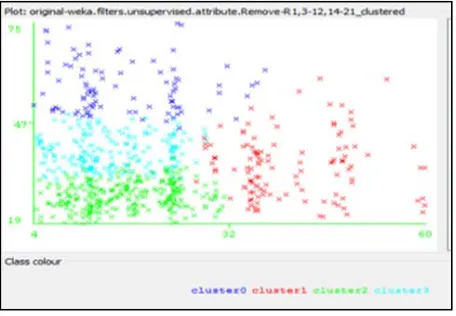 Figure 9:  New Output Clusters after applied Farthest Cluster Technique in Dataset1 