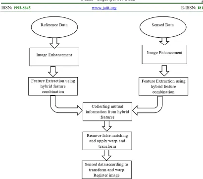 Figure 1: Procedure Followed In Image Registration