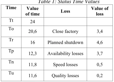 Table 1: Status Time Values 