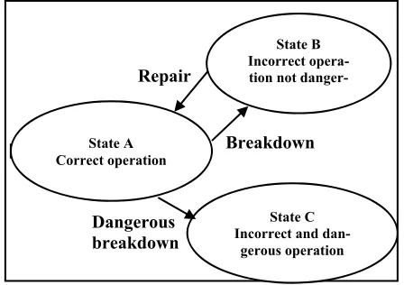 Figure 4: The Three States of a System 